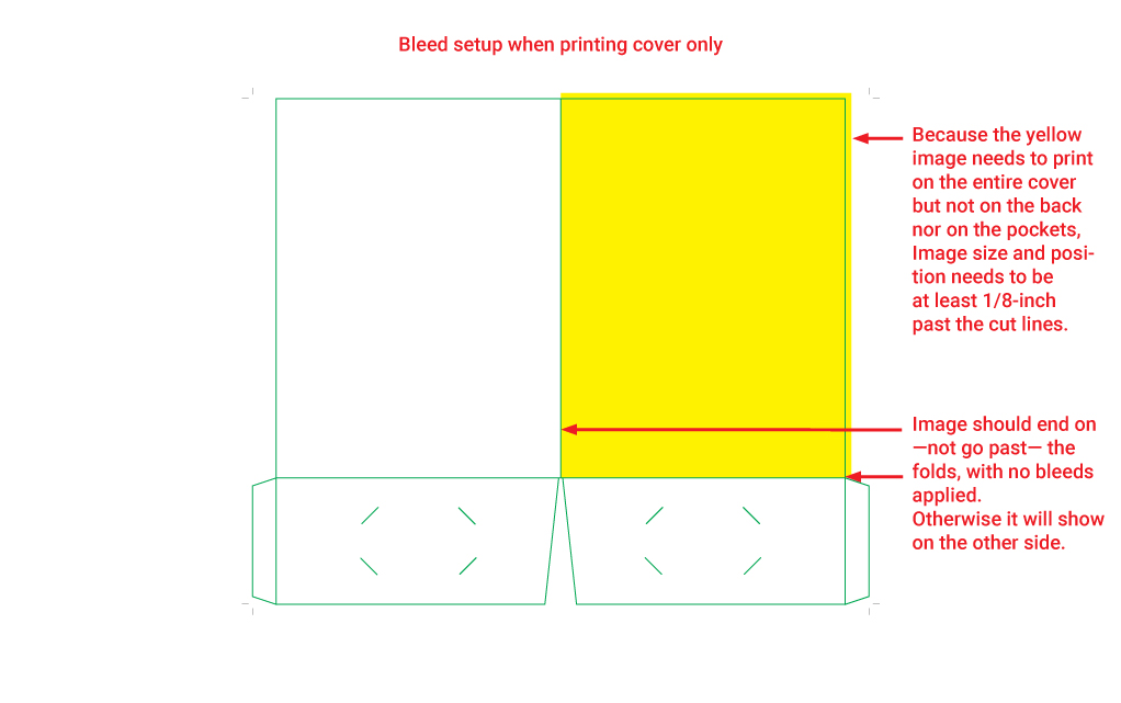 Image showing file setup for bleeds when printing on the entire front cover but not on the back nore pockets